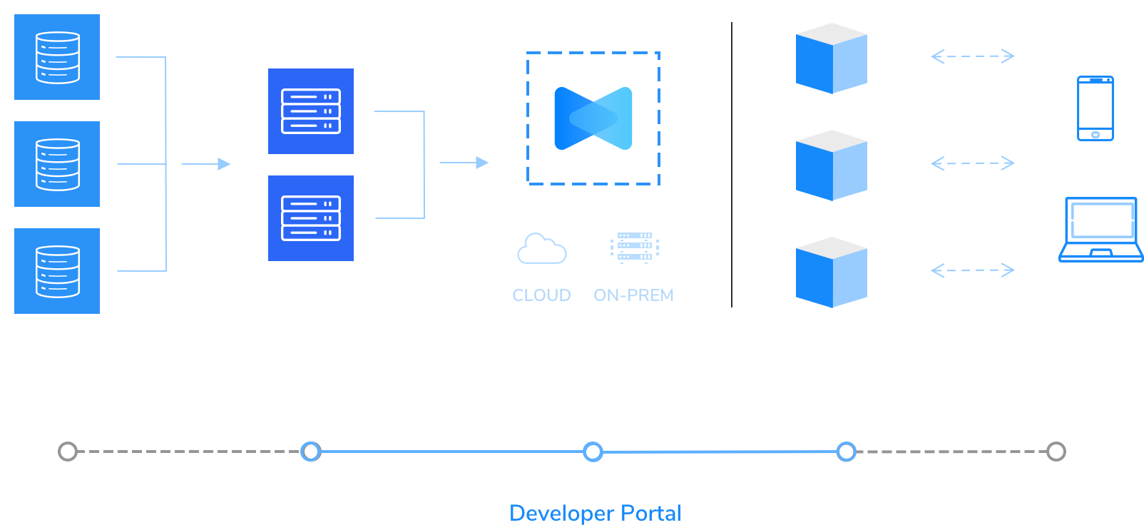 Developer Portal Flow